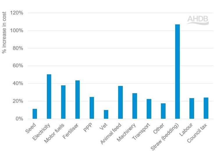 Bar graph showing the percentage change in farm inputs and services (December 2019 – May 2024)